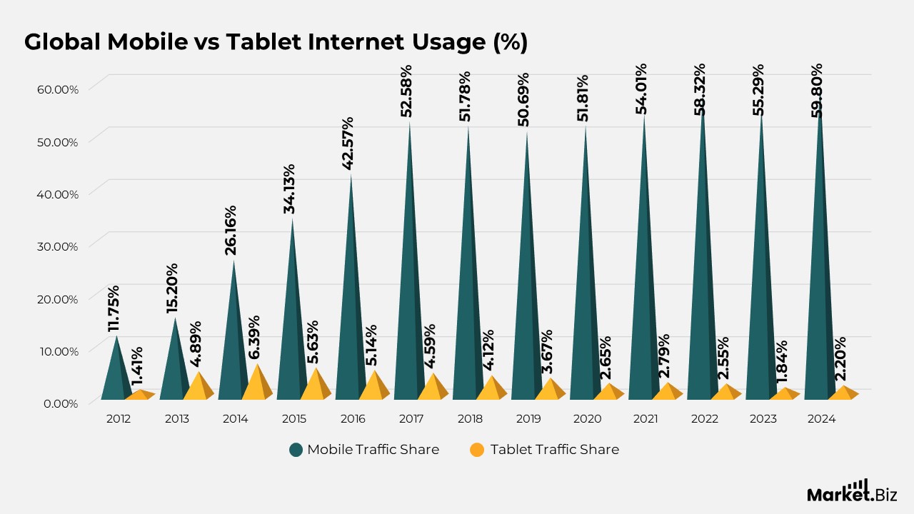 Global Mobile vs Tablet Internet Usage