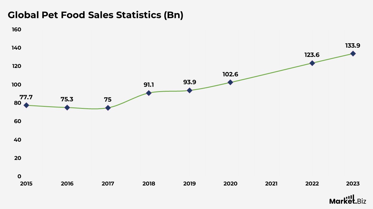 Pet Industry Statistics