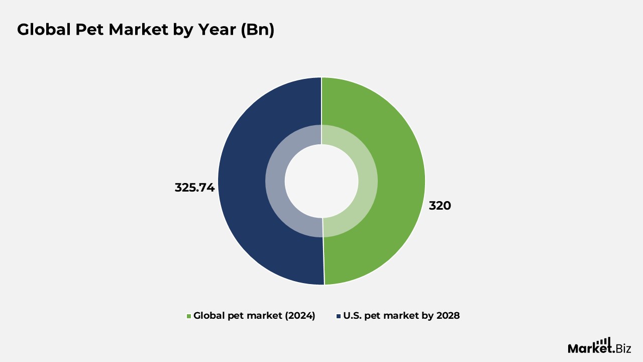 Pet Industry Statistics
