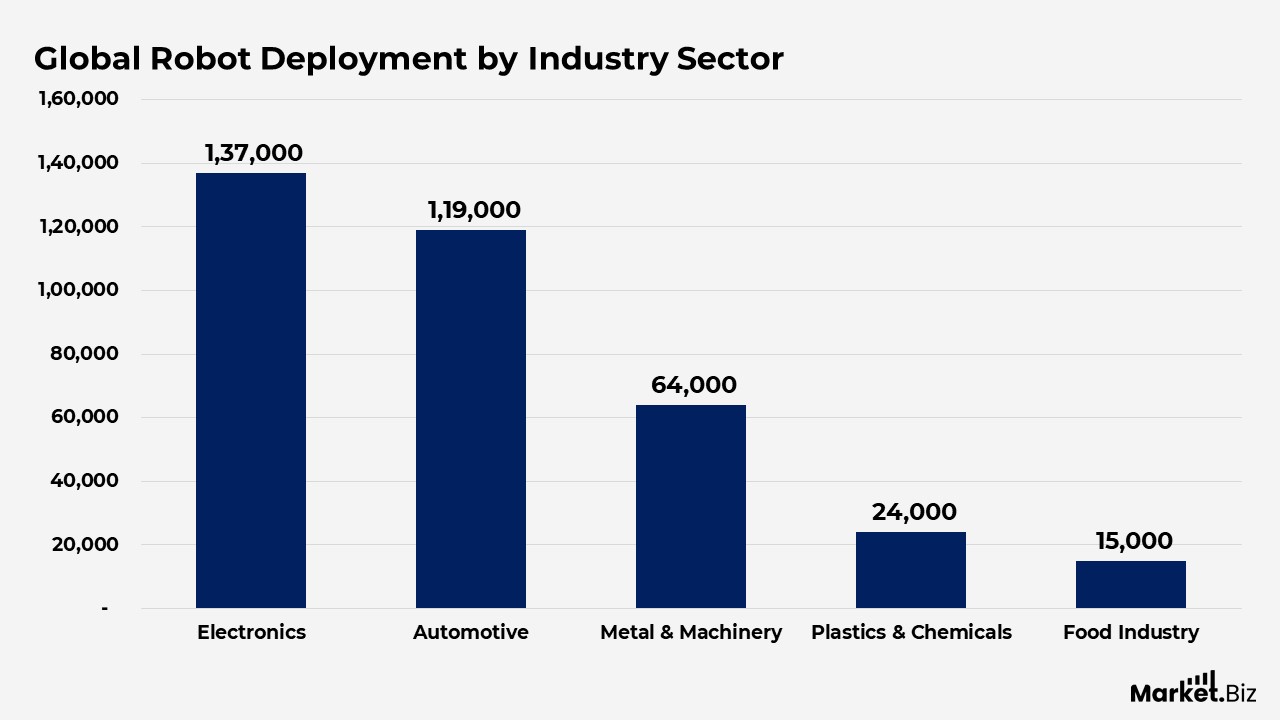 Robotics Statistics and Facts by Advancements, Adoption