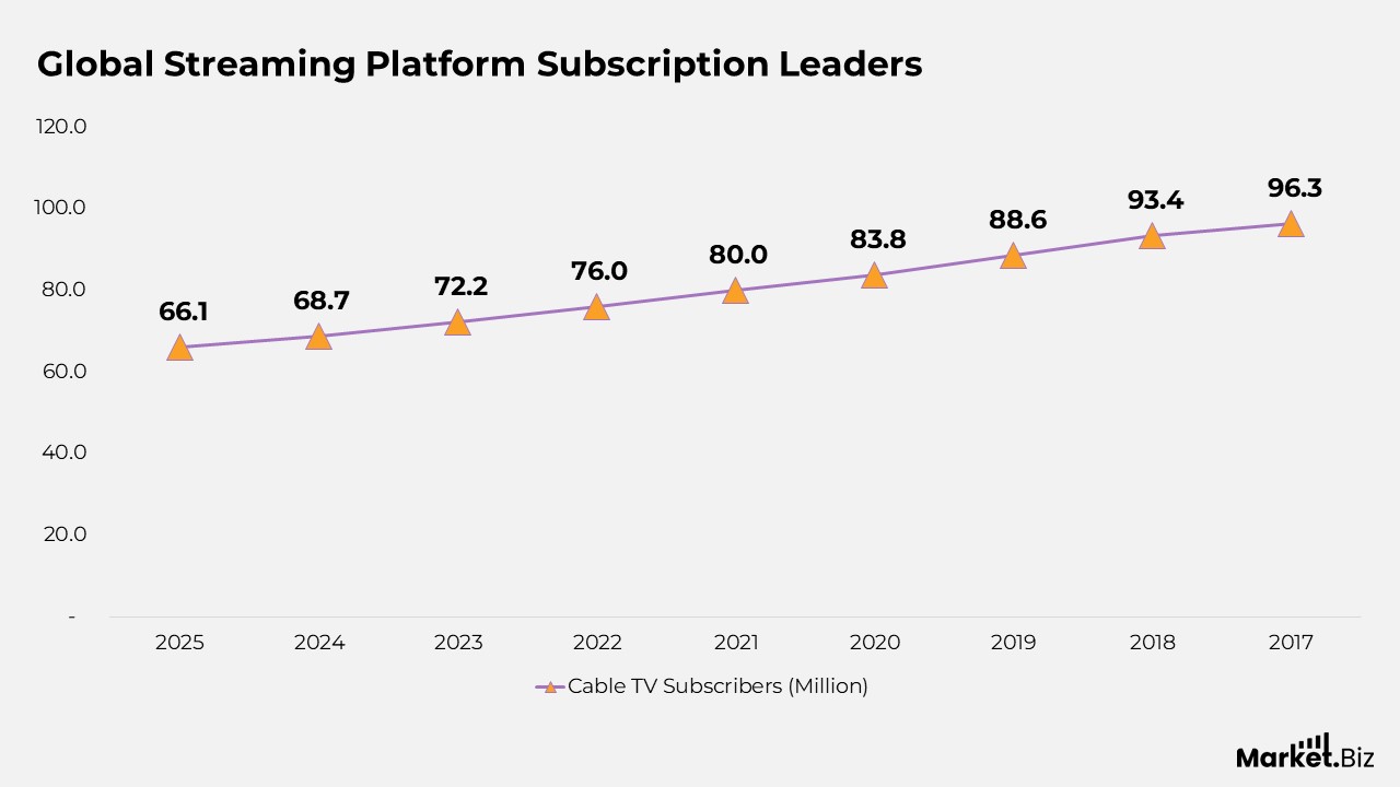 Digital Media Subscription Statistics