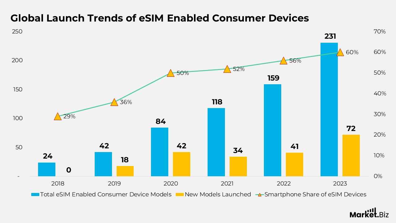 eSIM Statistics