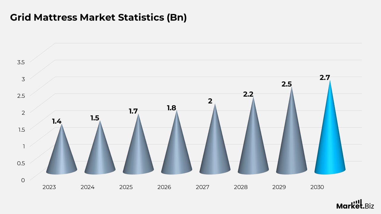 Grid Mattress Statistics