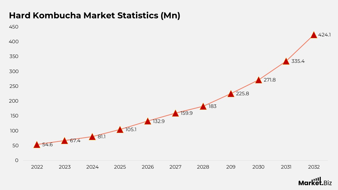 Hard Kombucha Statistics