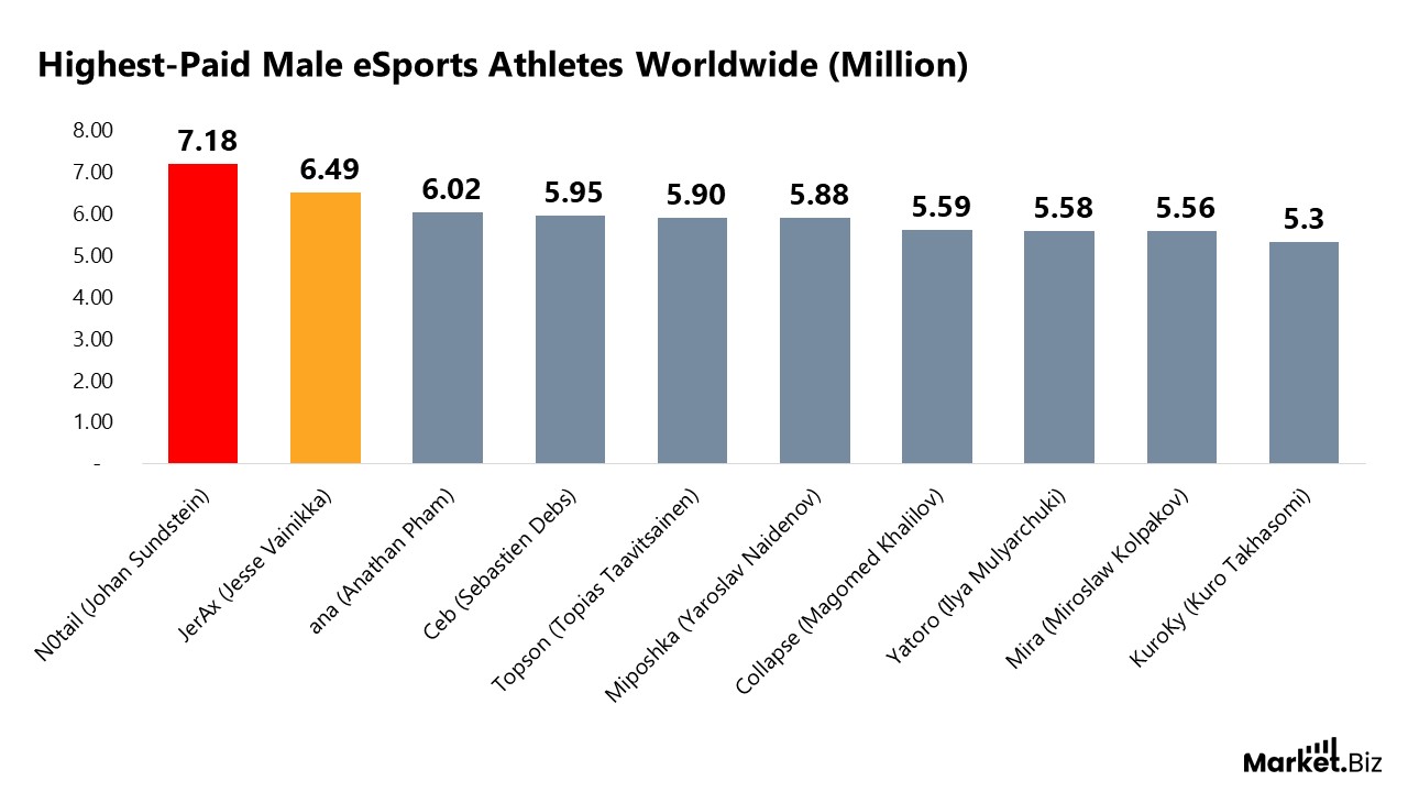 Highest-Paid Male eSports Athletes Worldwide