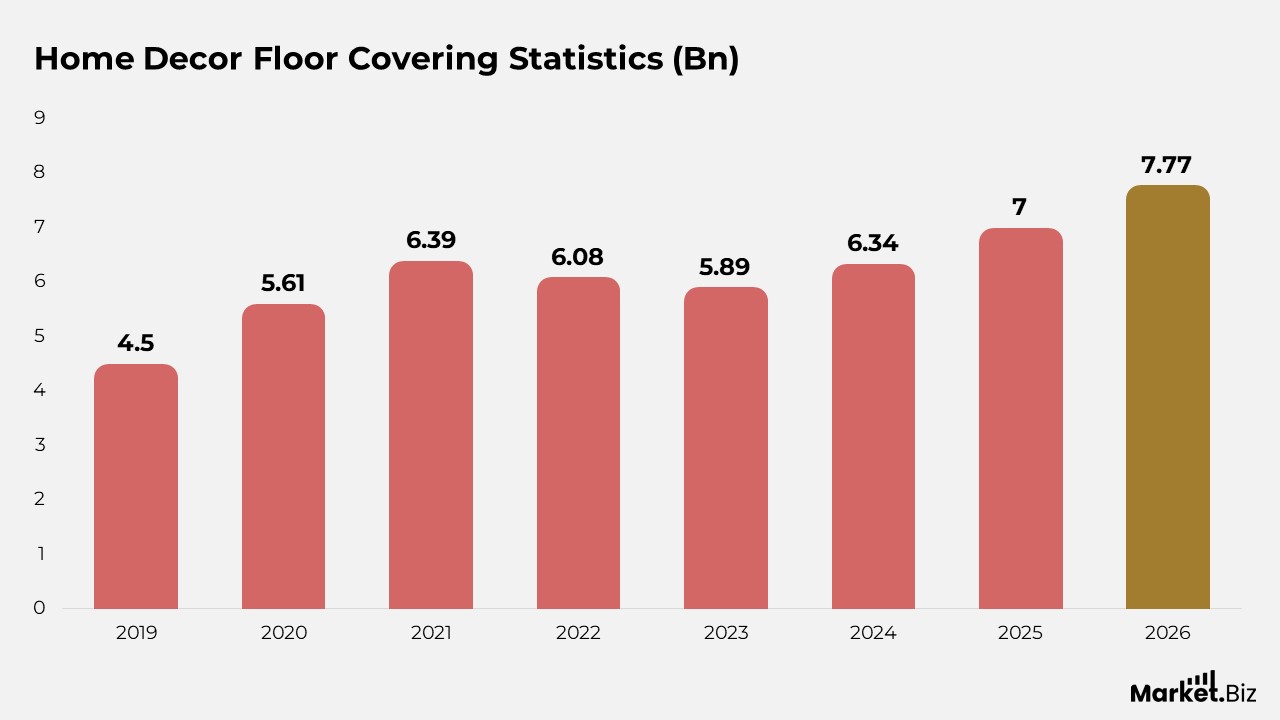 Home Decor Floor Covering Statistics