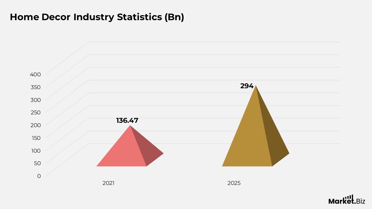 Home Decor Industry Statistics