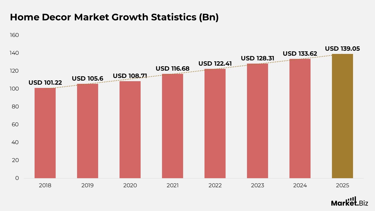 Home Decor Statistics