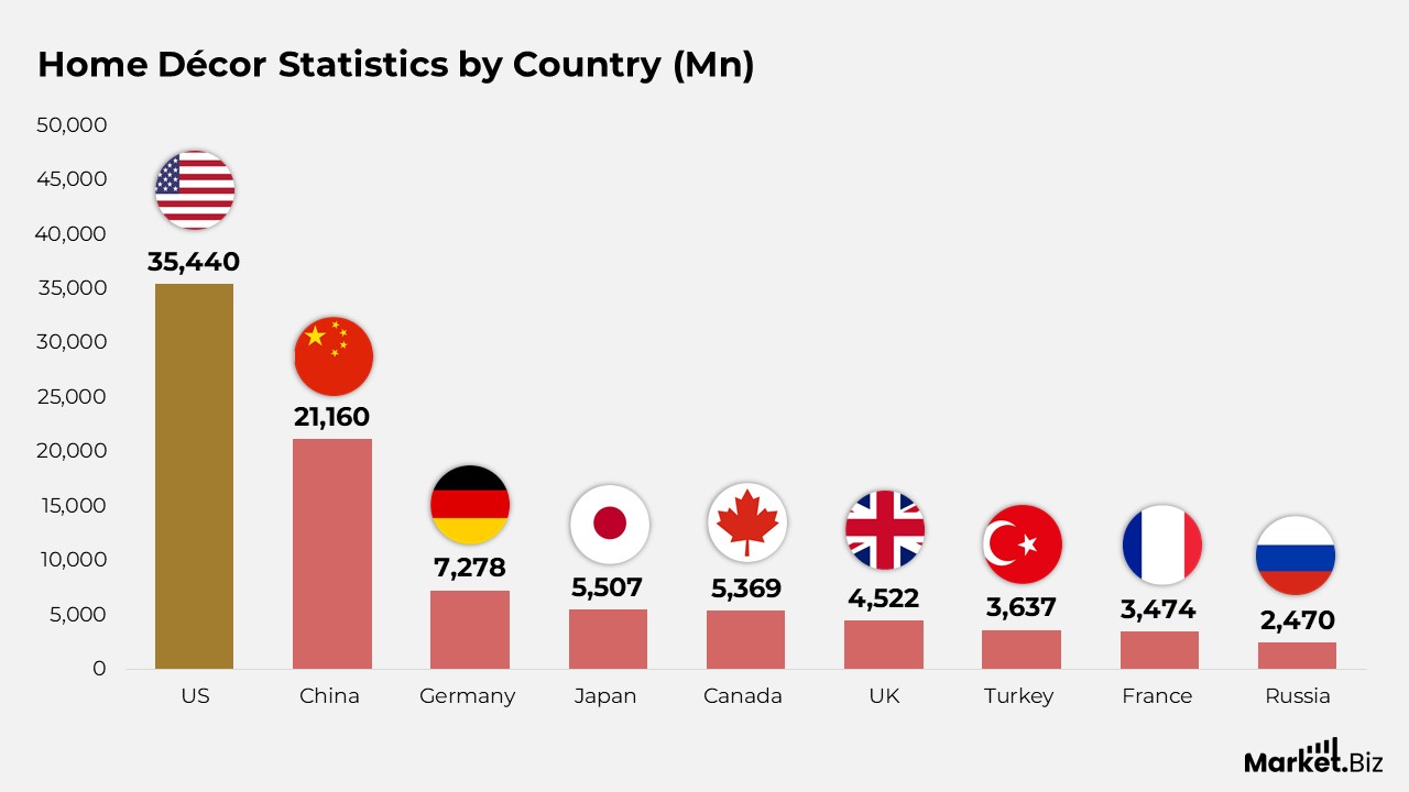 Home Decor Statistics