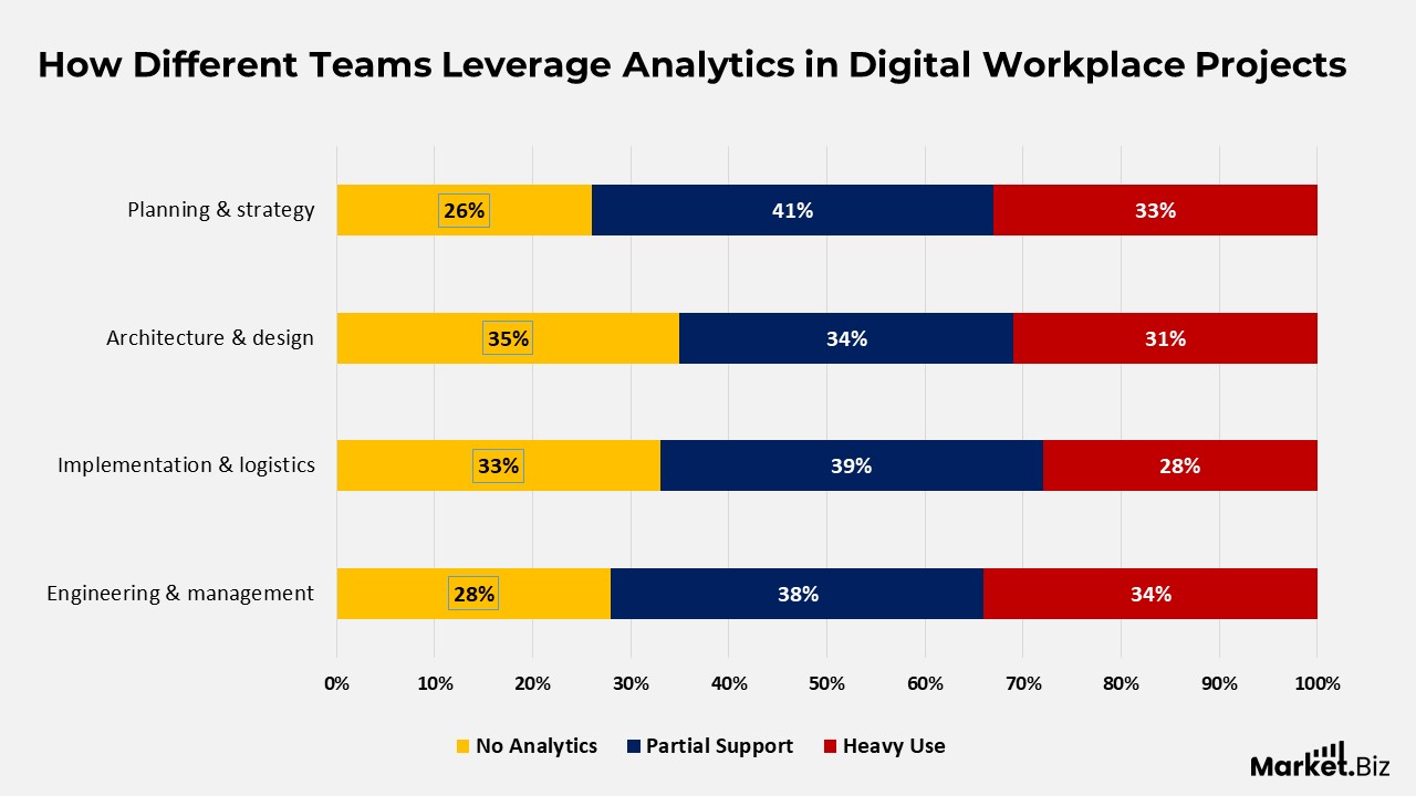 Digital Workplace Statistics