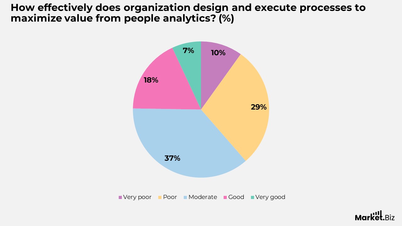 How effectively does the organization design and execute processes to maximize value from people analytics?