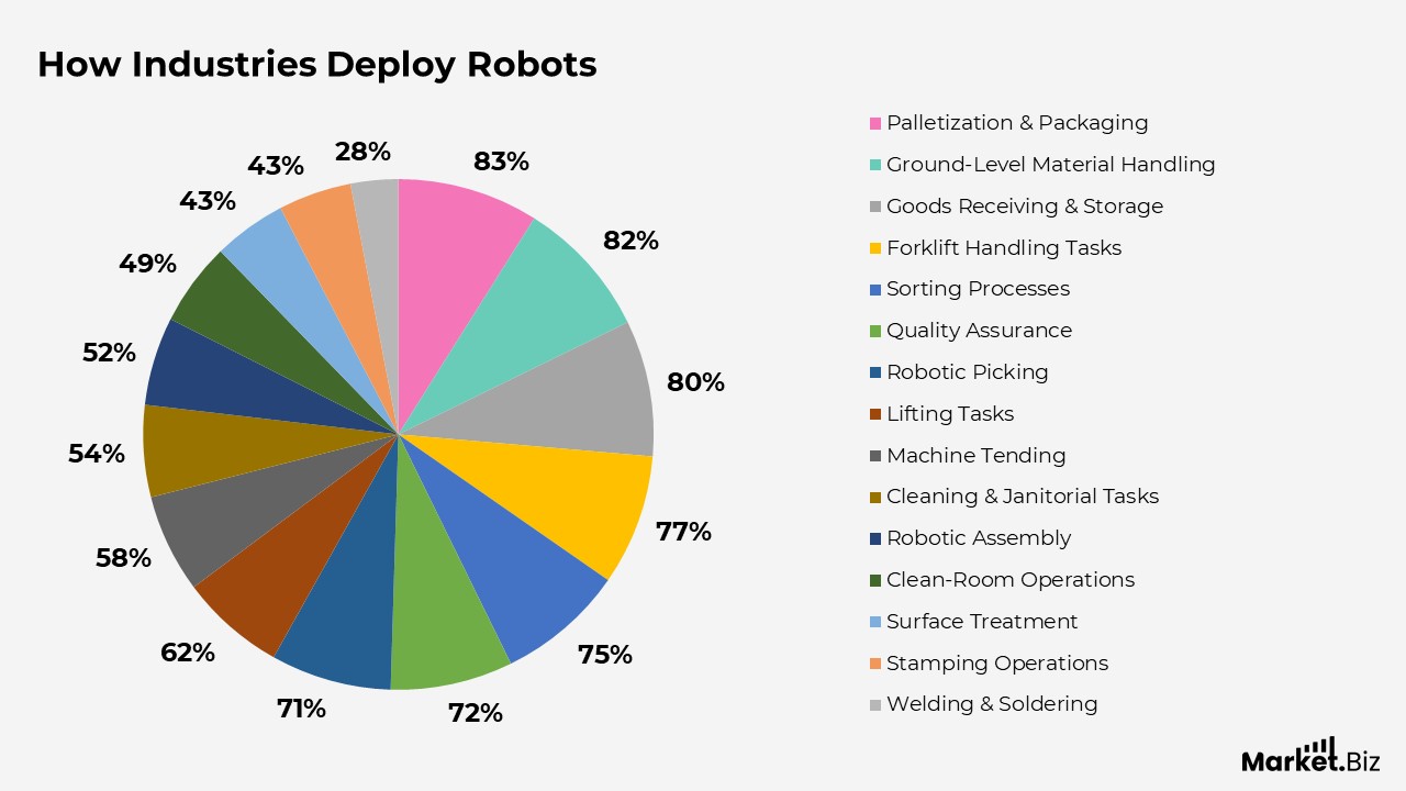 Robotics Statistics