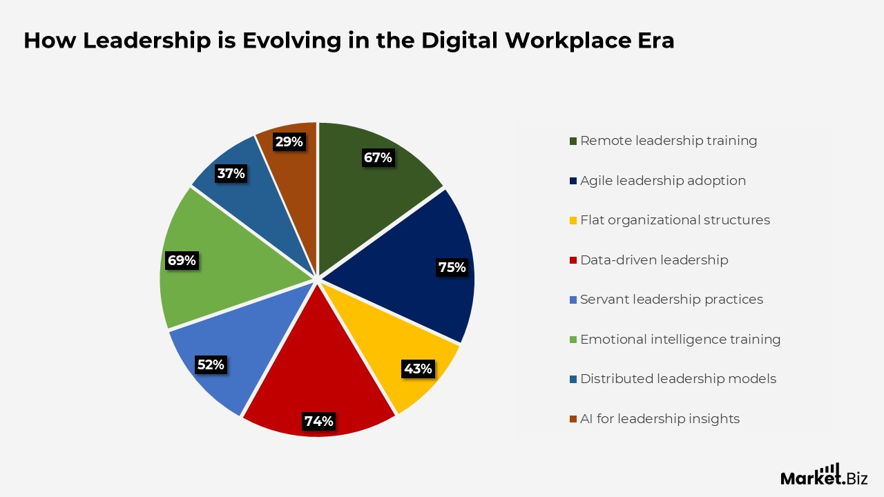 Digital Workplace Statistics