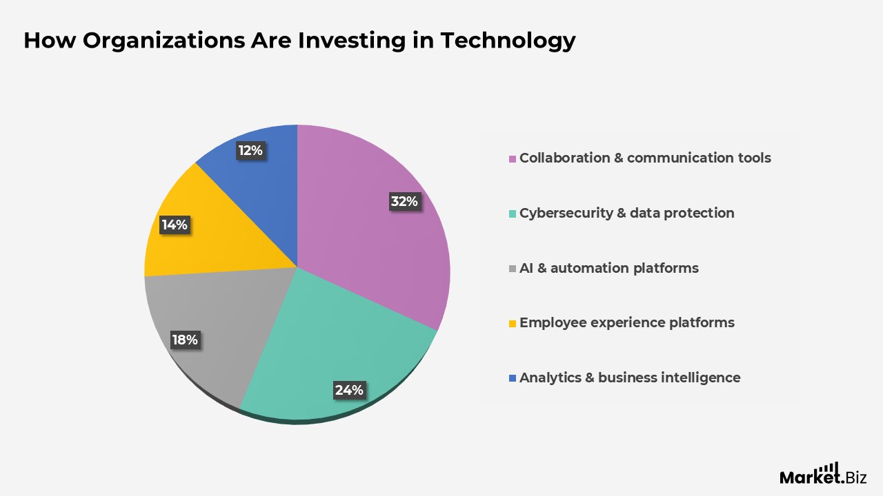 Digital Workplace Statistics