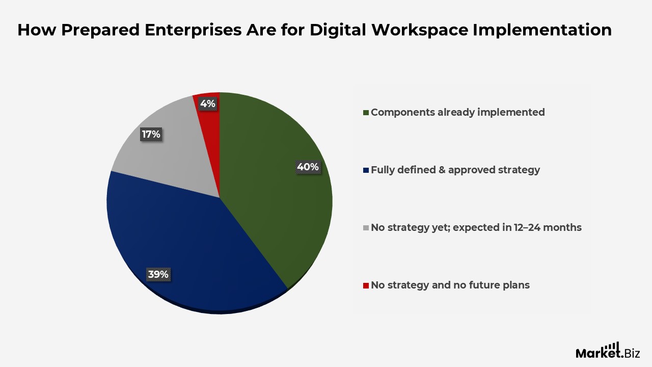Digital Workplace Statistics