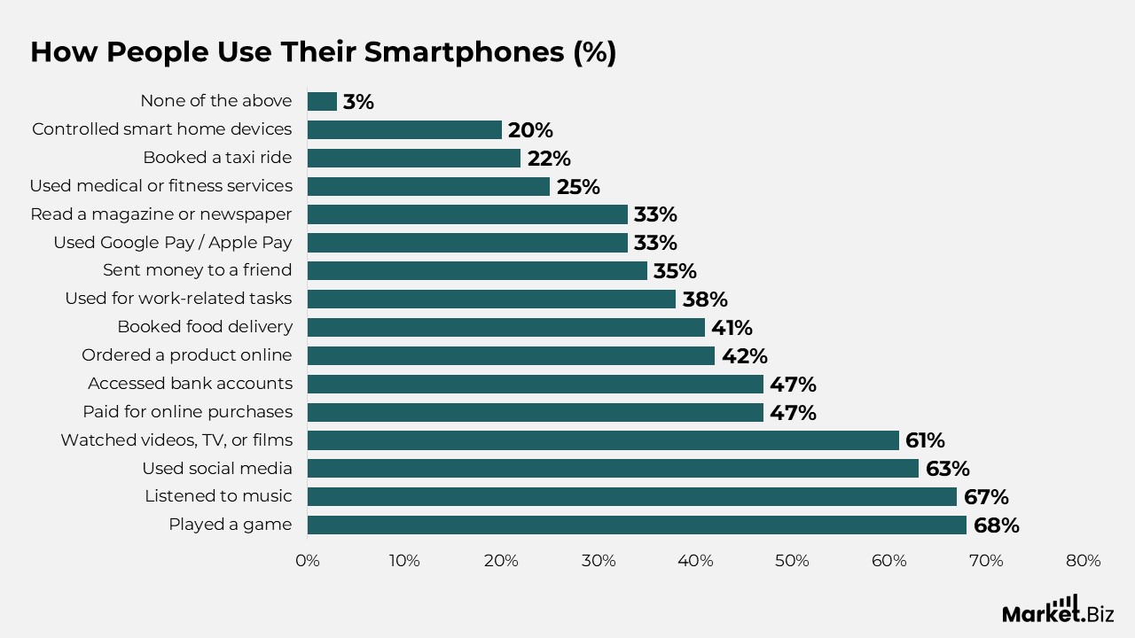 How People Use Their Smartphones
