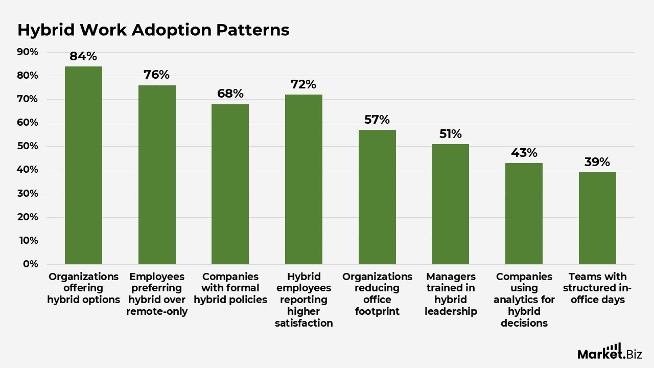 Digital Workplace Statistics
