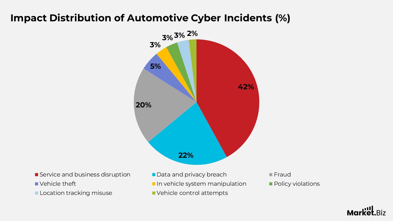 Automotive Cyber Security Statistics