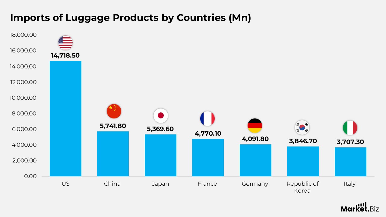 Luggage Statistics