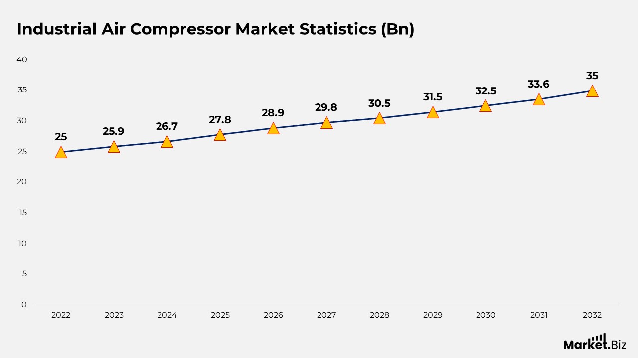Industrial Air Compressor Market Statistics