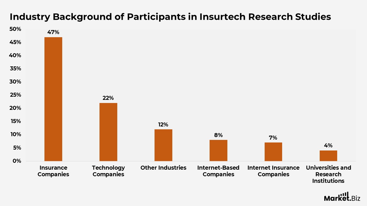 Insurtech Statistics