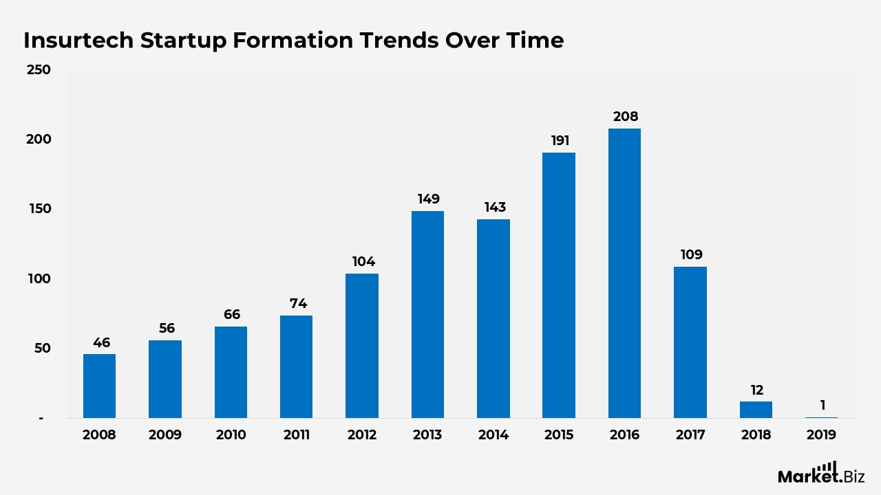 Insurtech Statistics