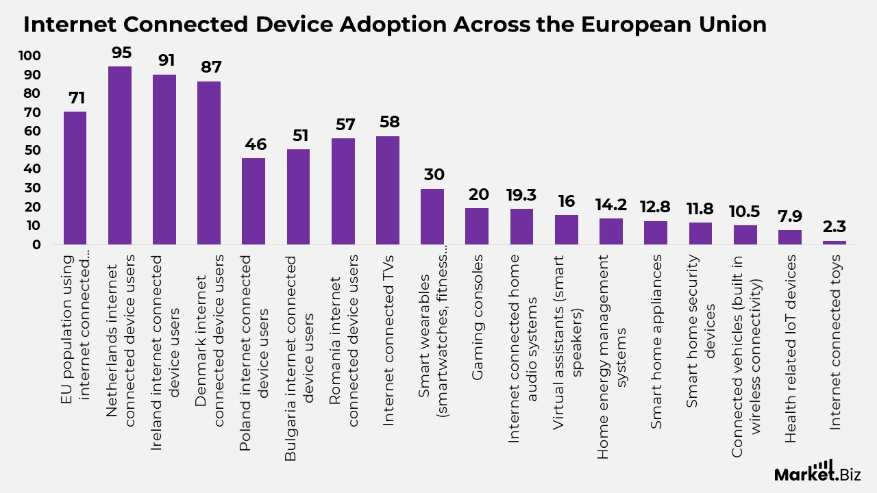 Smart Devices Statistics