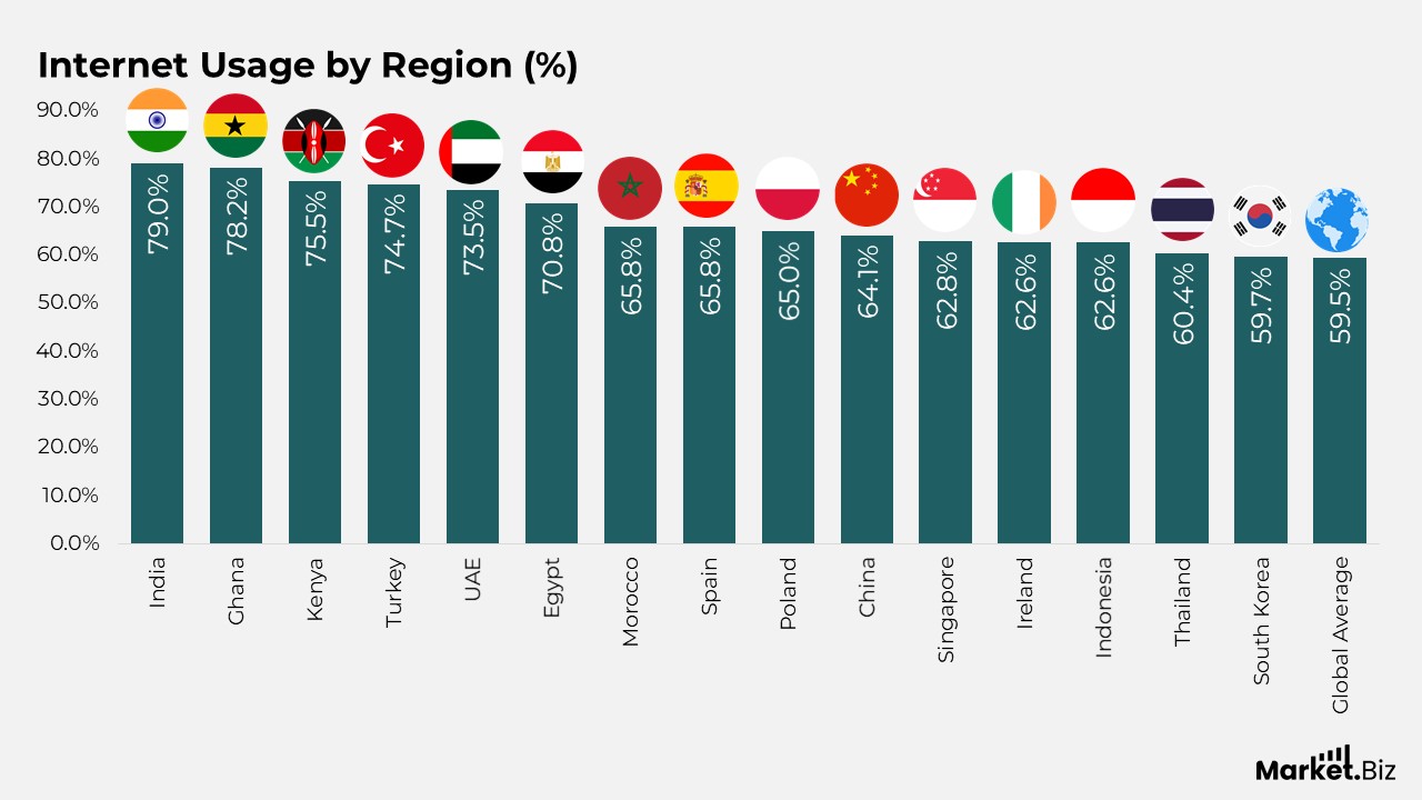 Mobile Internet Usage Statistics