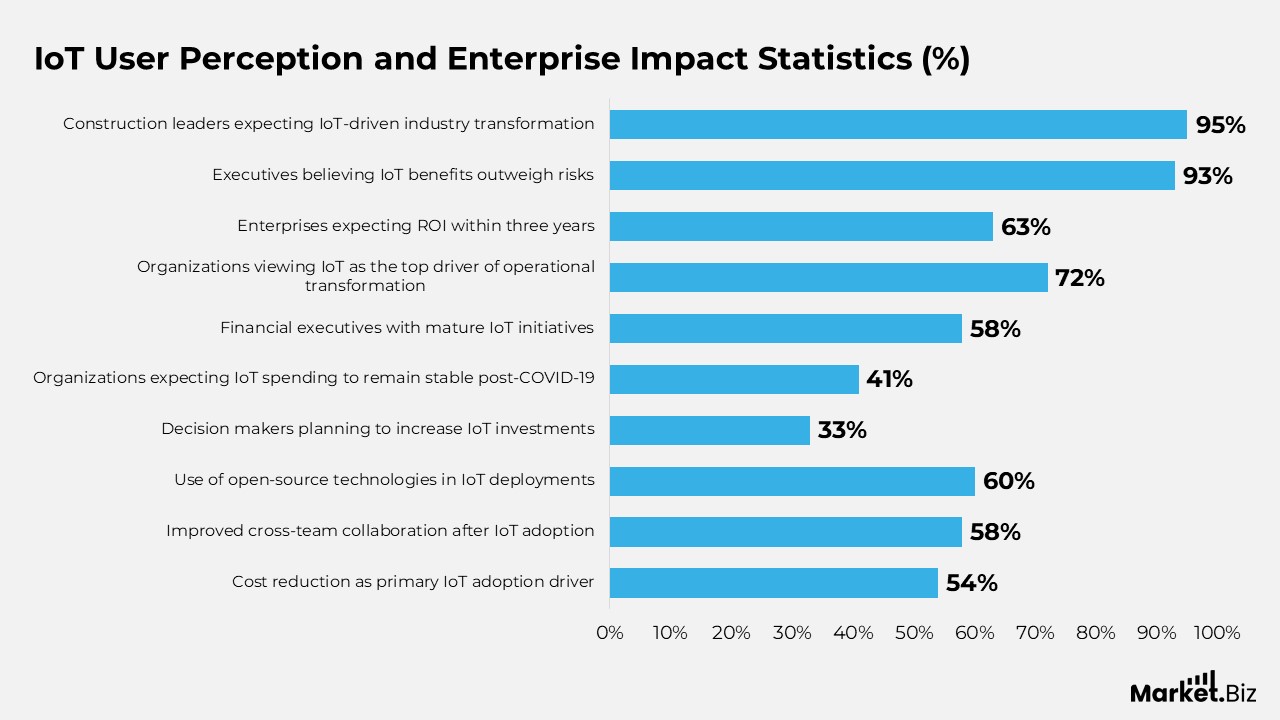 IoT User Perception and Enterprise Impact Statistics