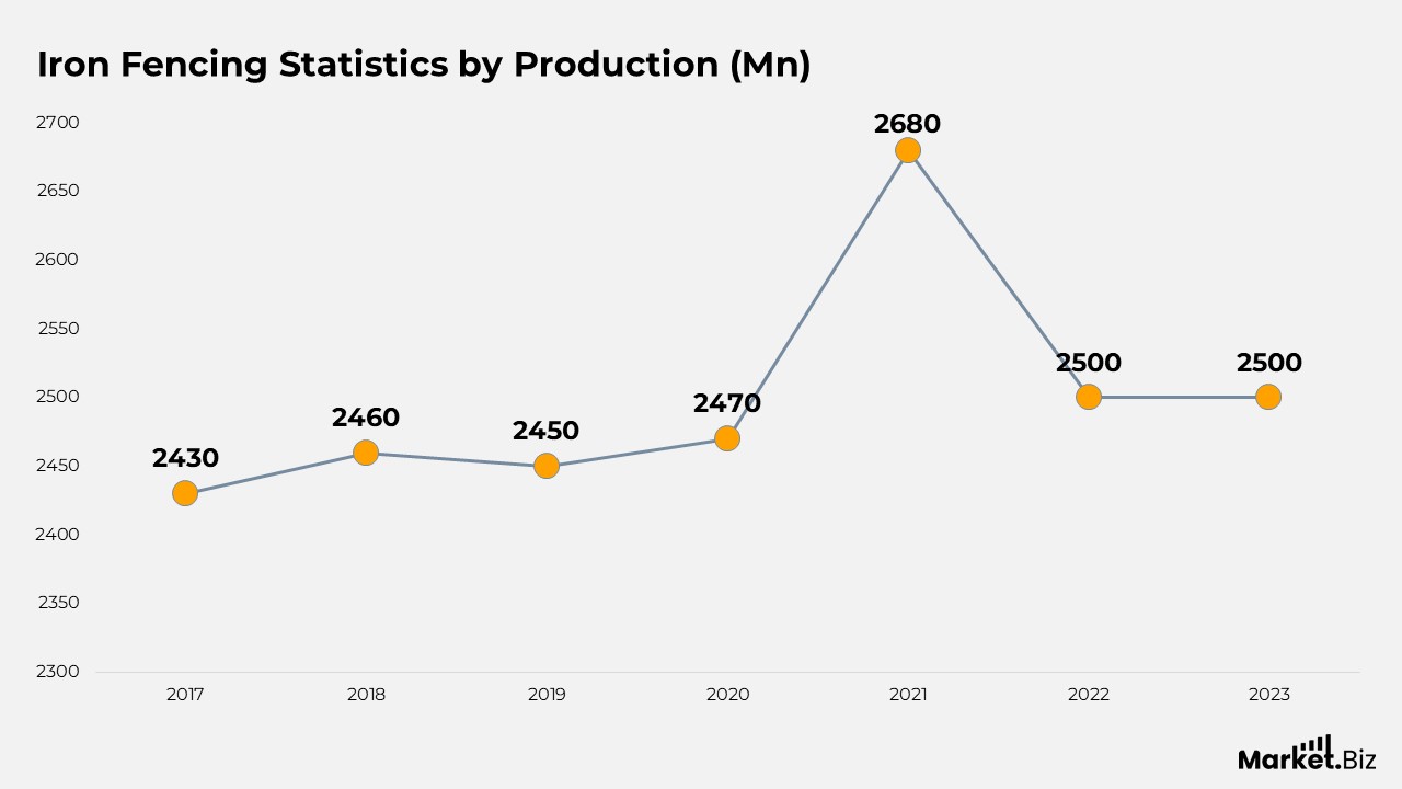 Iron Fencing Statistics