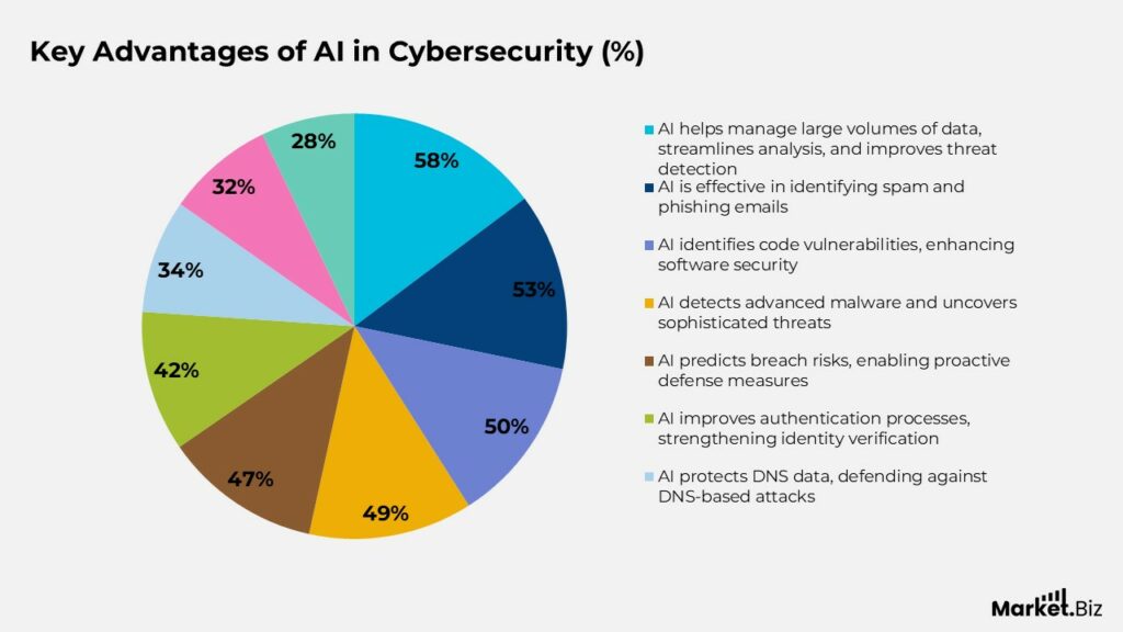 AI Cyber Attack Statistics