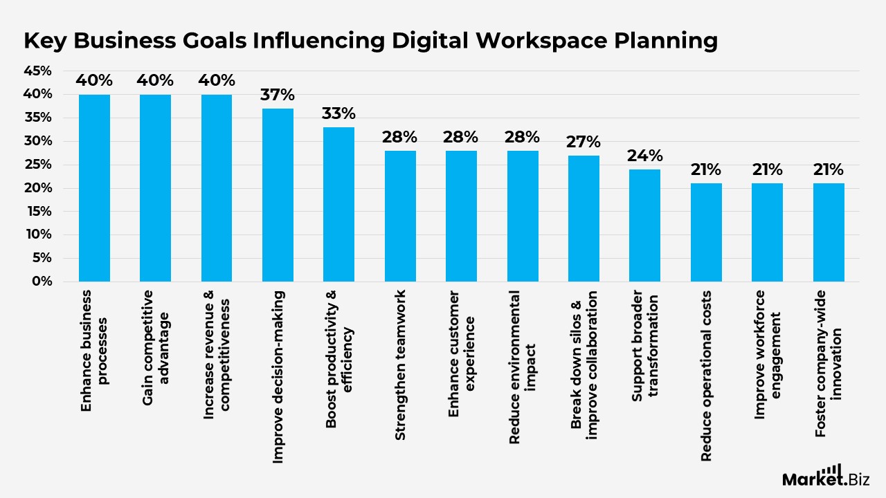 Digital Workplace Statistics