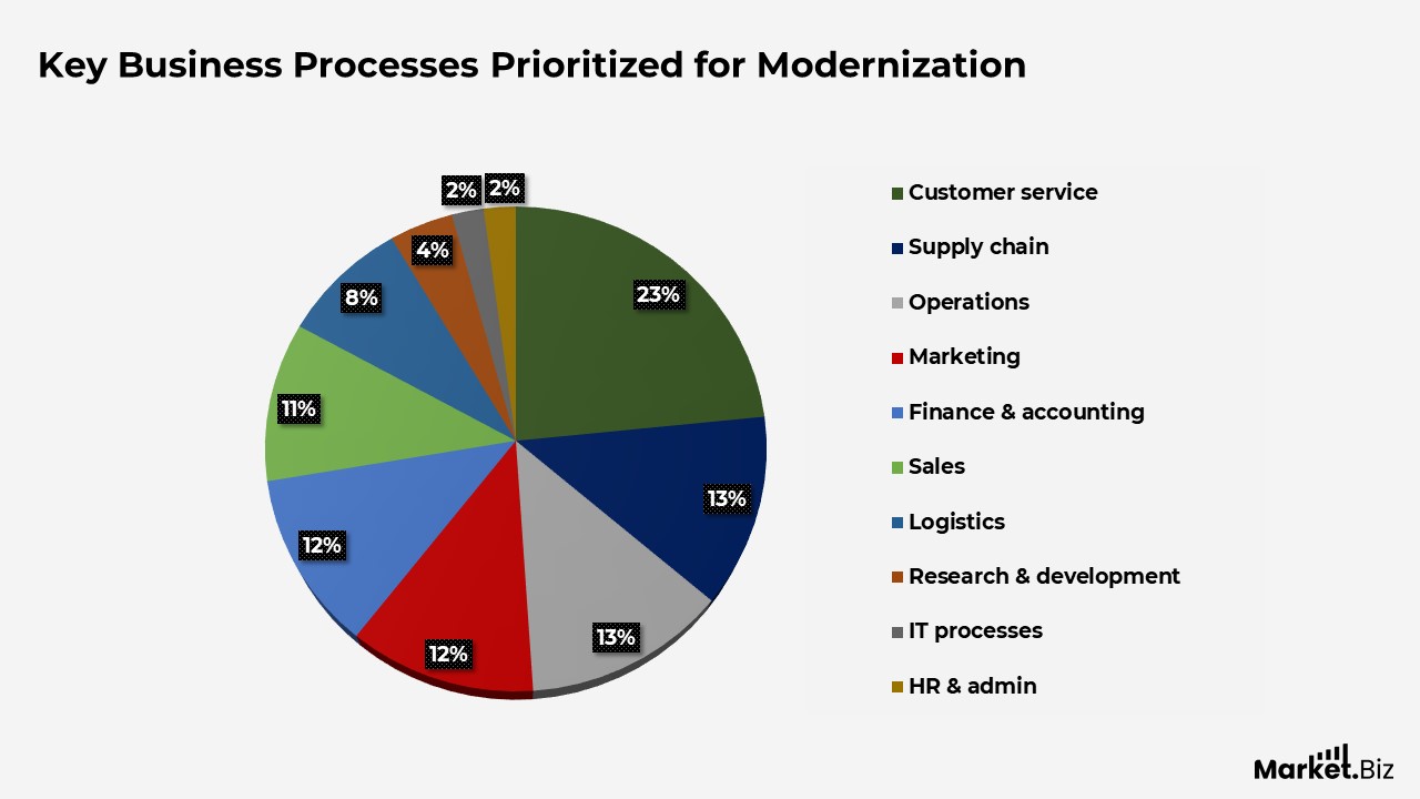 Digital Workplace Statistics