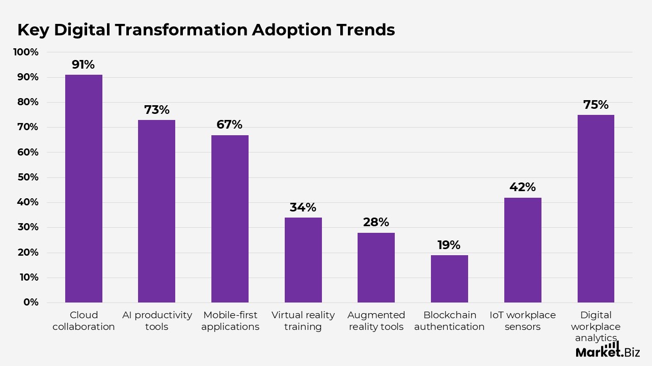 Digital Workplace Statistics