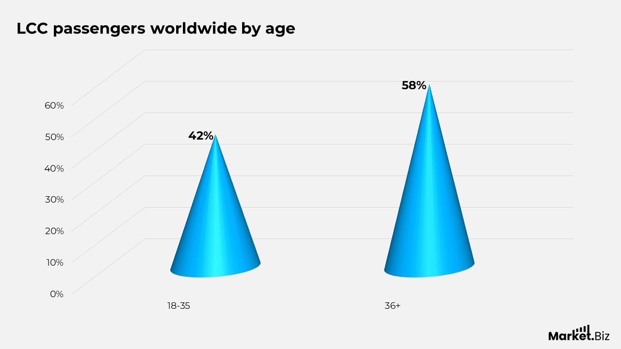 Low-Cost Airline Statistics