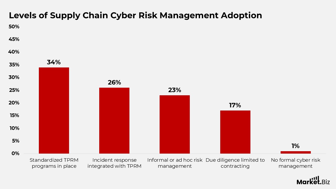 Supply Chain Cybersecurity Statistics