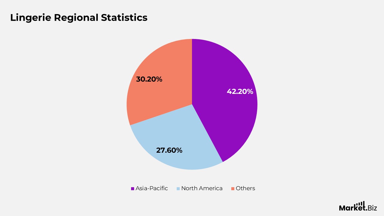 Lingerie Statistics