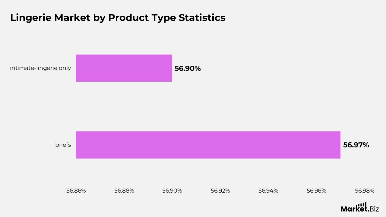 Lingerie Statistics