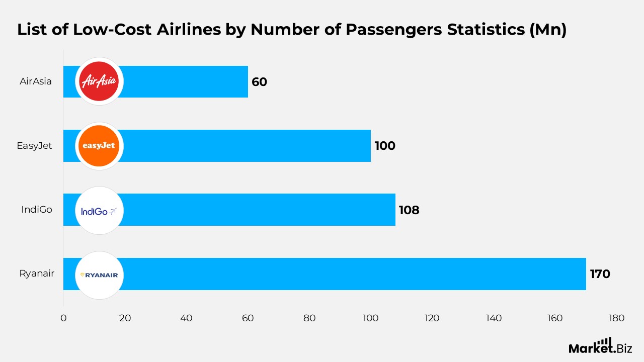 Low-Cost Airline Statistics