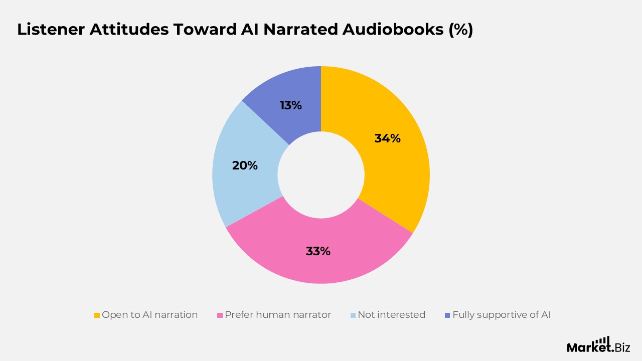 Listener Attitudes Toward AI-Narrated Audiobooks