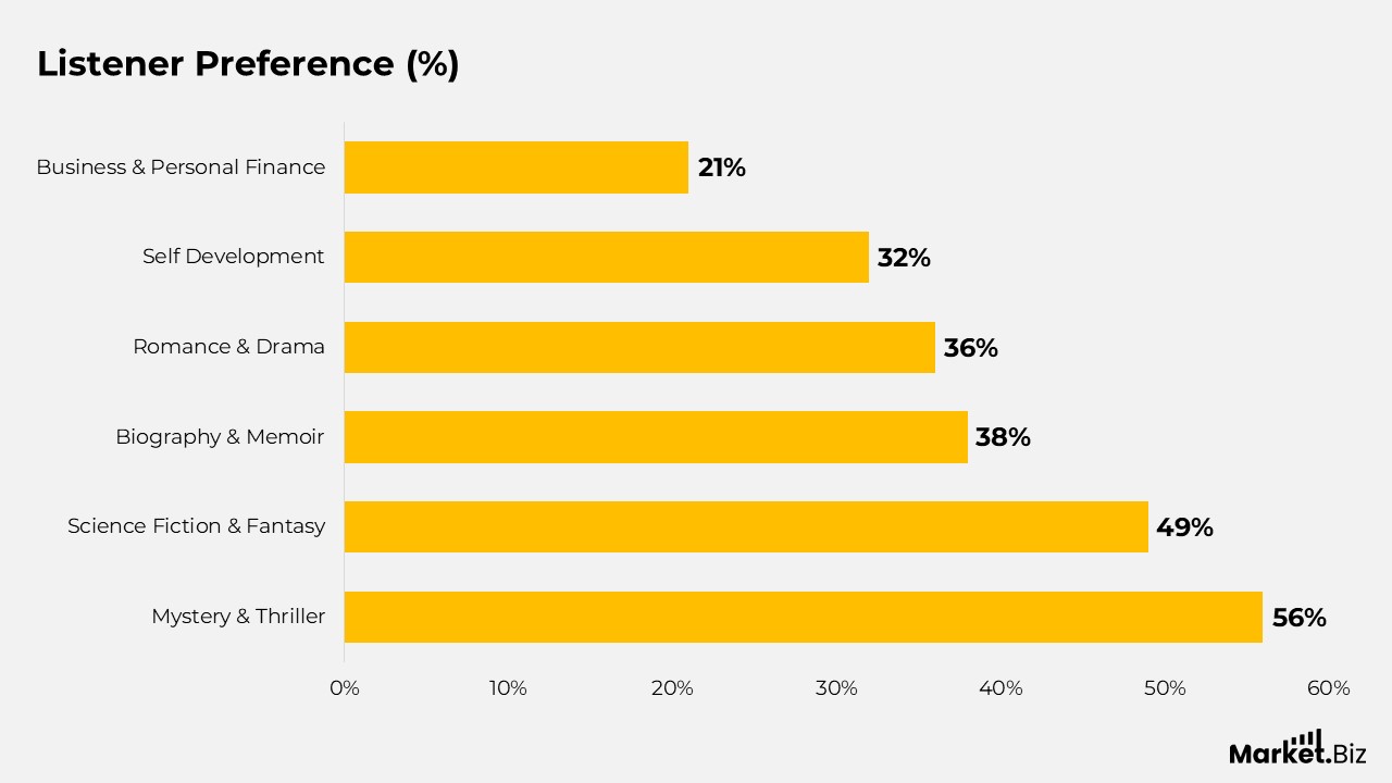 Audiobooks Statistics