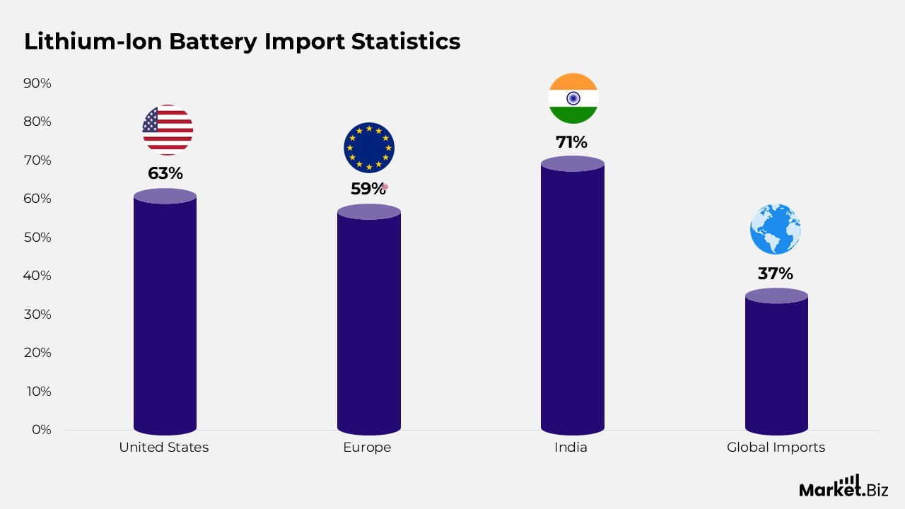 Lithium Ion Battery Statistics