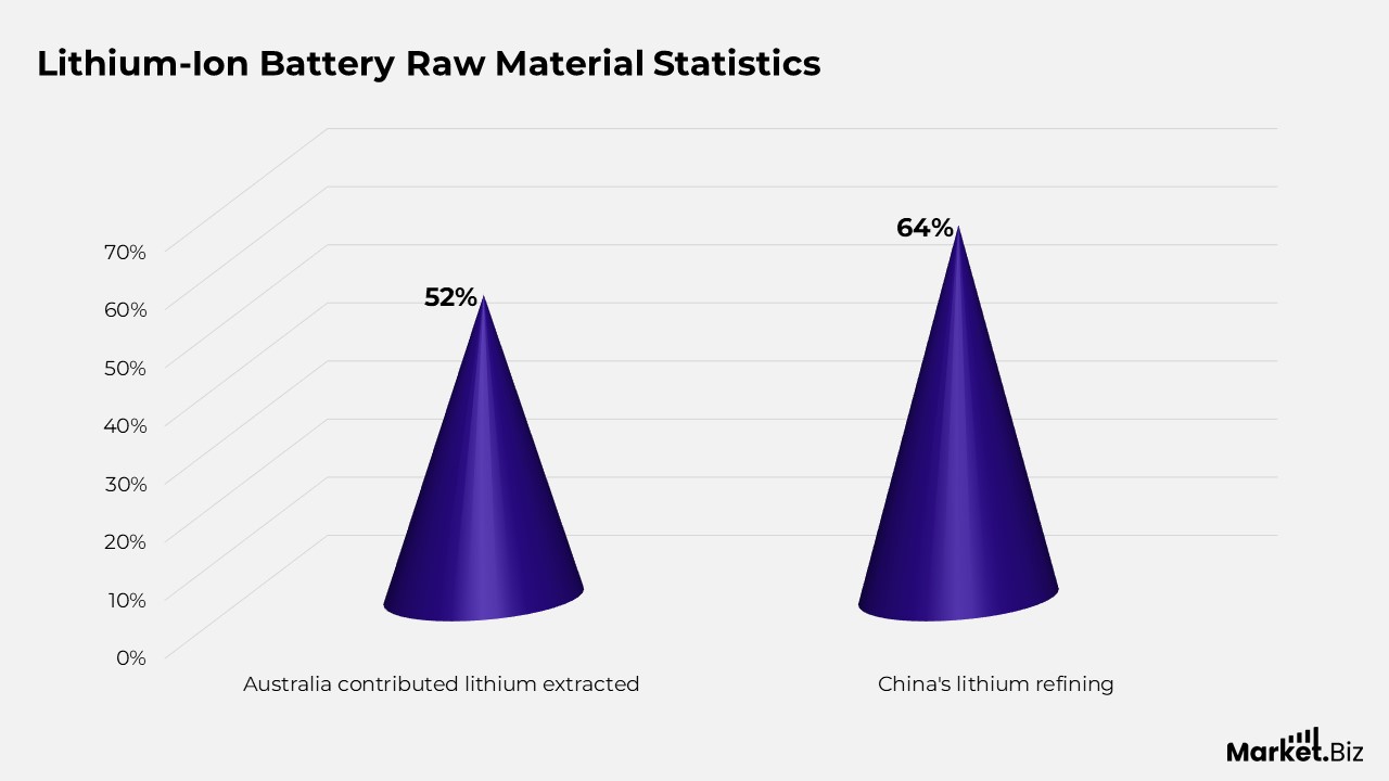 Lithium Ion Battery Statistics