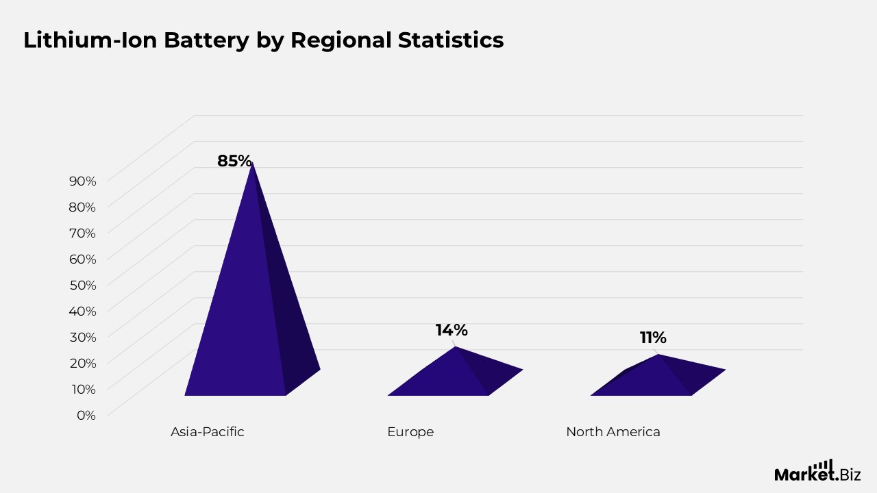 Lithium Ion Battery Statistics
