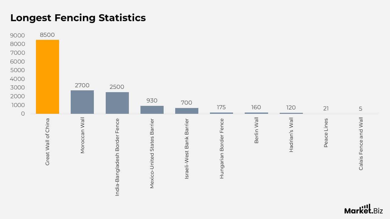 Longest Fencing Statistics