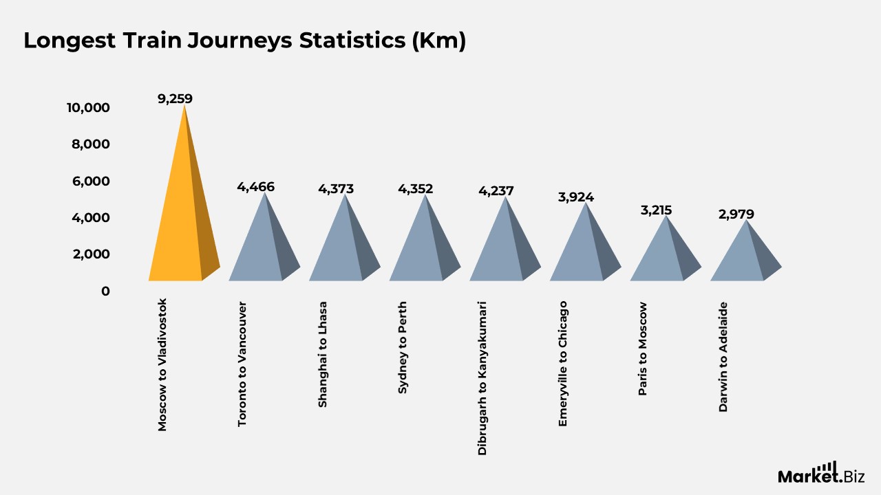 Train Statistics
