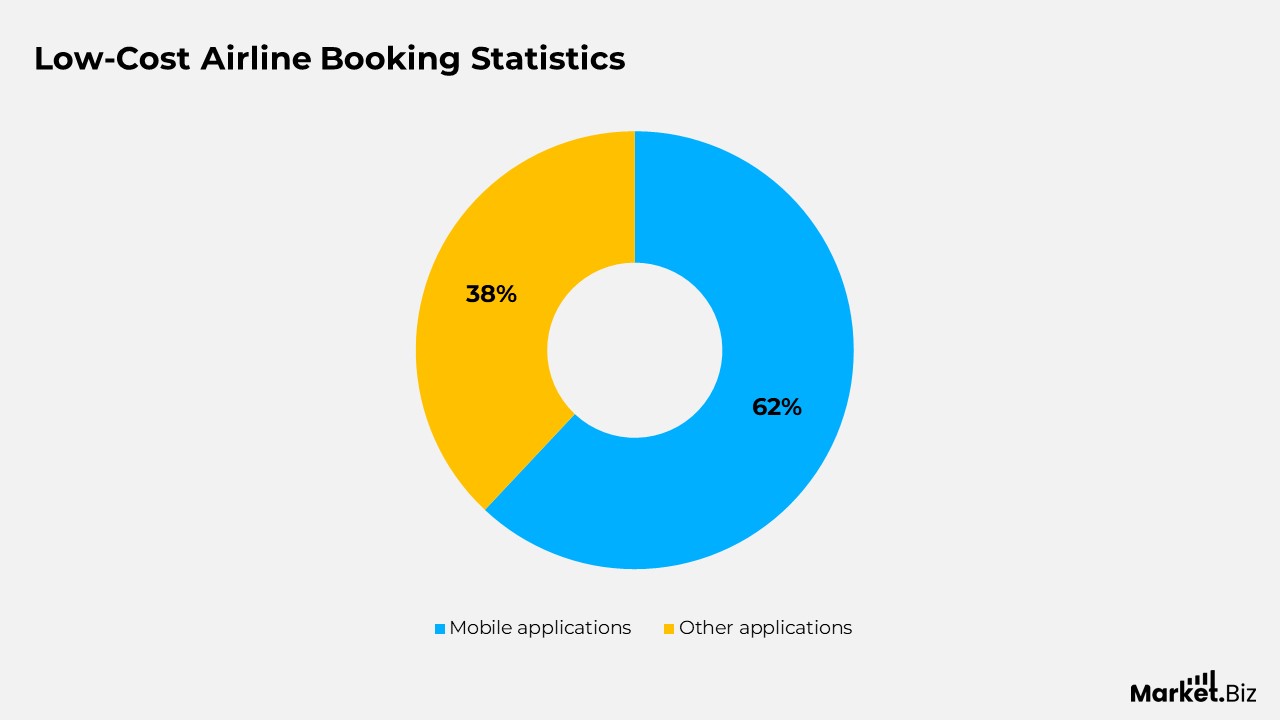 Low-Cost Airline Statistics