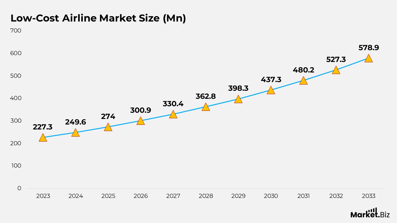 Low-Cost Airline Statistics