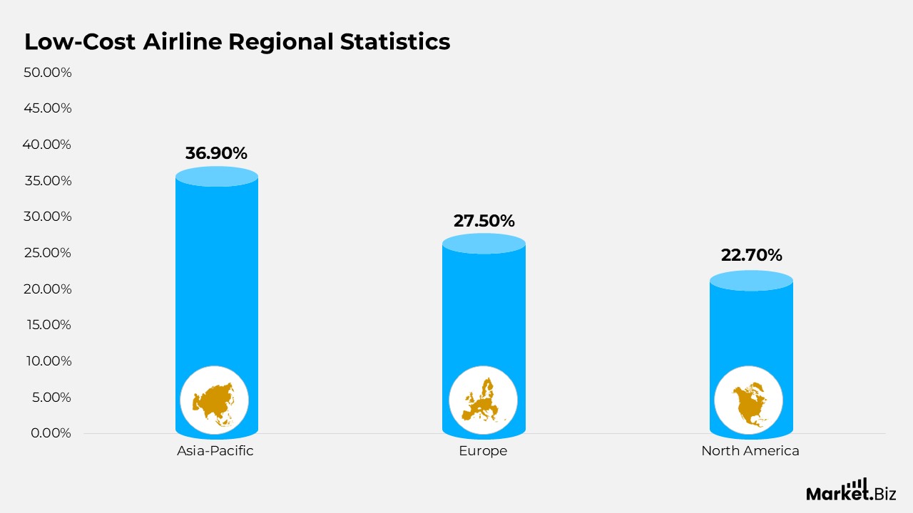 Low-Cost Airline Statistics