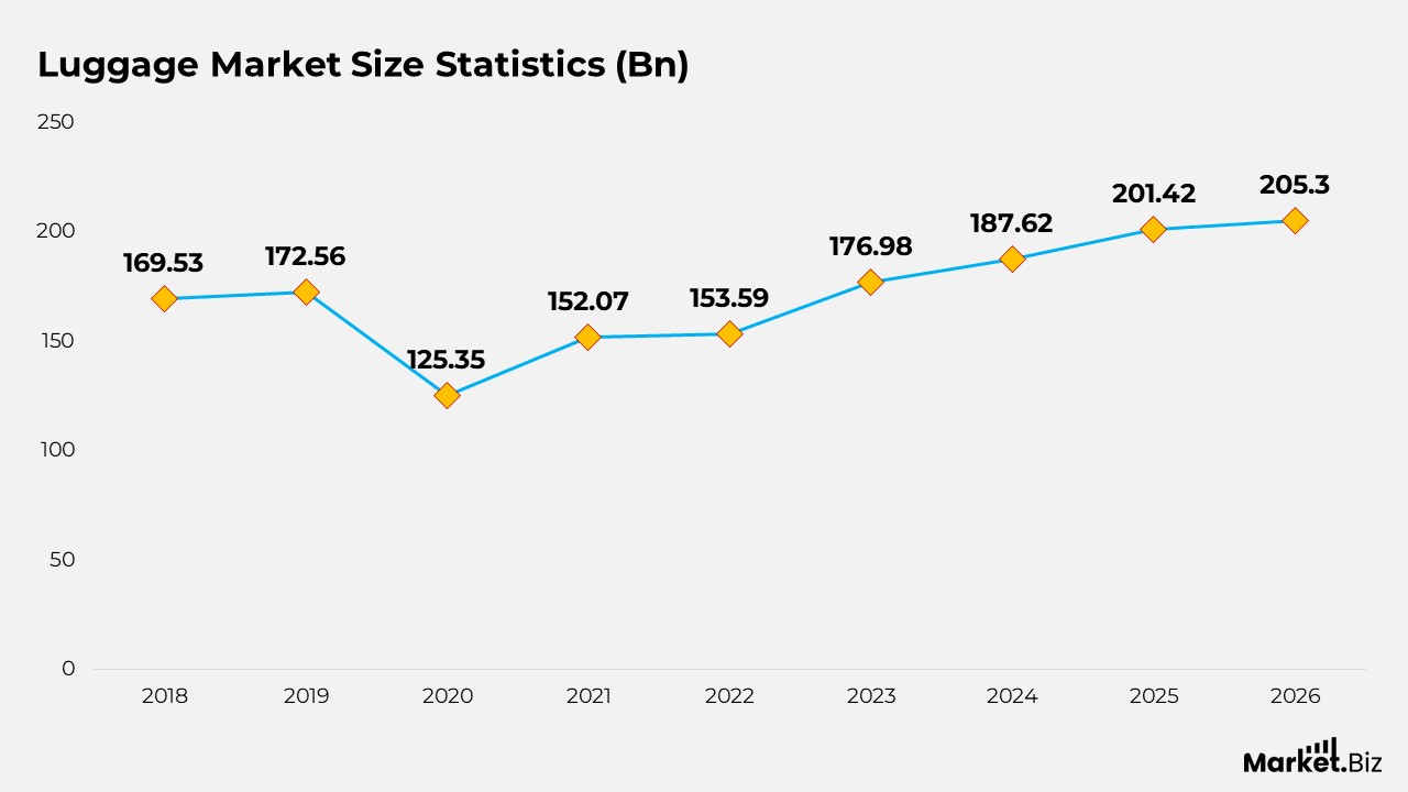 Luggage Market Size Statistics